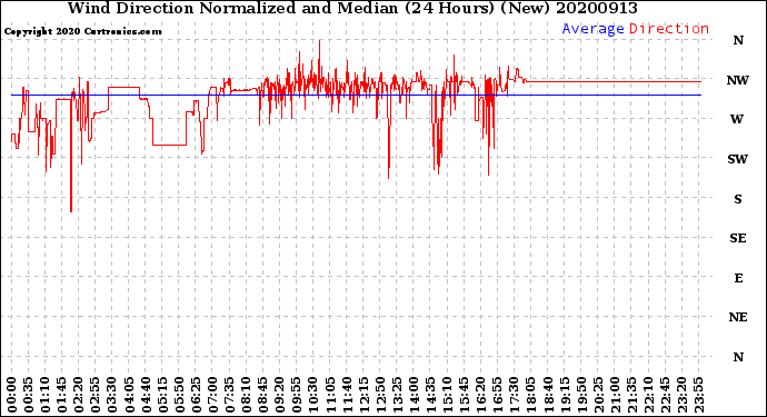 Milwaukee Weather Wind Direction<br>Normalized and Median<br>(24 Hours) (New)