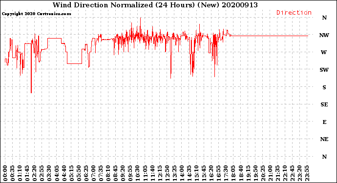 Milwaukee Weather Wind Direction<br>Normalized<br>(24 Hours) (New)