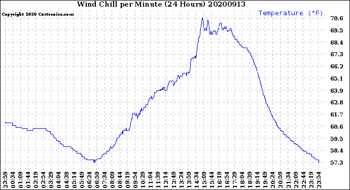 Milwaukee Weather Wind Chill<br>per Minute<br>(24 Hours)