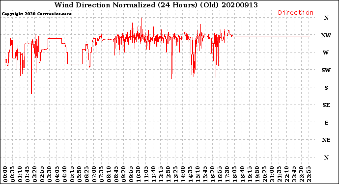 Milwaukee Weather Wind Direction<br>Normalized<br>(24 Hours) (Old)