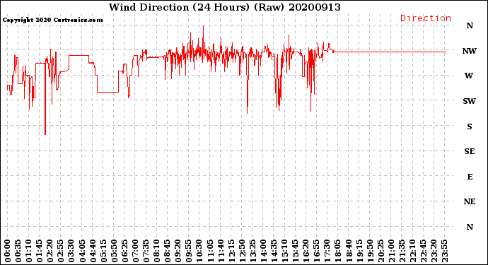 Milwaukee Weather Wind Direction<br>(24 Hours) (Raw)