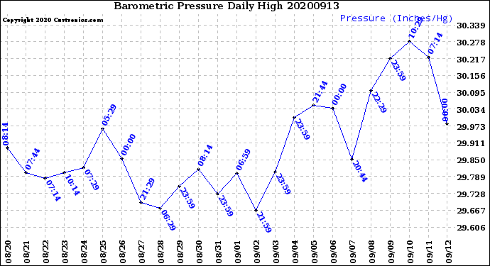 Milwaukee Weather Barometric Pressure<br>Daily High