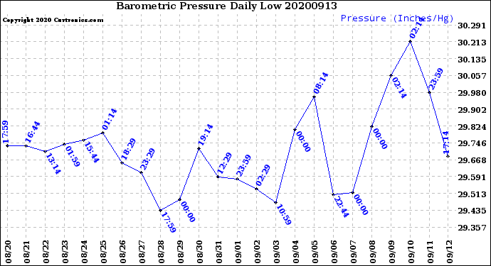 Milwaukee Weather Barometric Pressure<br>Daily Low