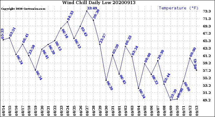 Milwaukee Weather Wind Chill<br>Daily Low