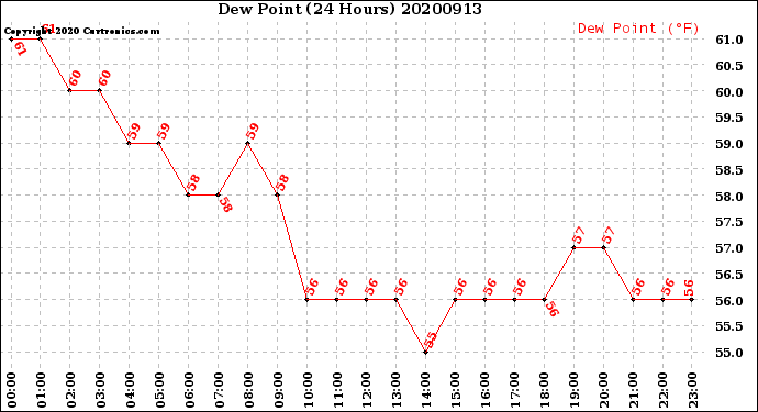 Milwaukee Weather Dew Point<br>(24 Hours)