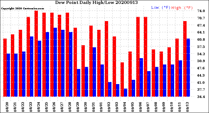 Milwaukee Weather Dew Point<br>Daily High/Low