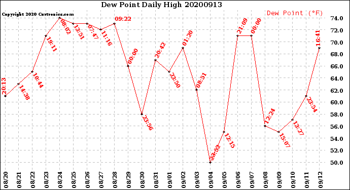 Milwaukee Weather Dew Point<br>Daily High