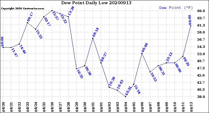 Milwaukee Weather Dew Point<br>Daily Low