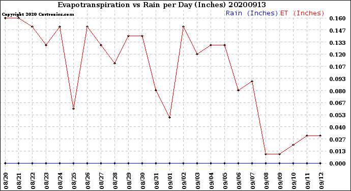 Milwaukee Weather Evapotranspiration<br>vs Rain per Day<br>(Inches)