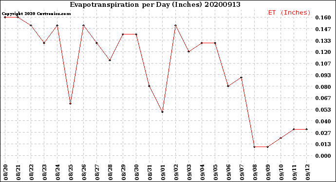 Milwaukee Weather Evapotranspiration<br>per Day (Inches)