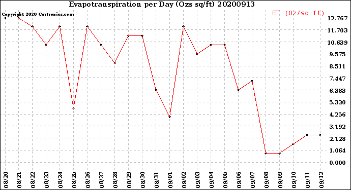 Milwaukee Weather Evapotranspiration<br>per Day (Ozs sq/ft)