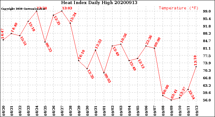 Milwaukee Weather Heat Index<br>Daily High