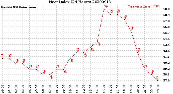 Milwaukee Weather Heat Index<br>(24 Hours)