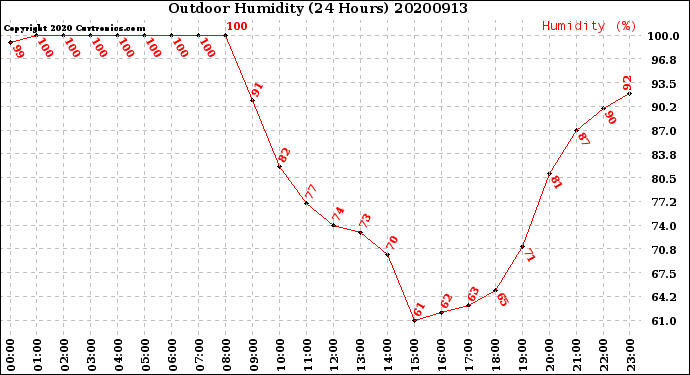 Milwaukee Weather Outdoor Humidity<br>(24 Hours)