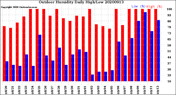 Milwaukee Weather Outdoor Humidity<br>Daily High/Low