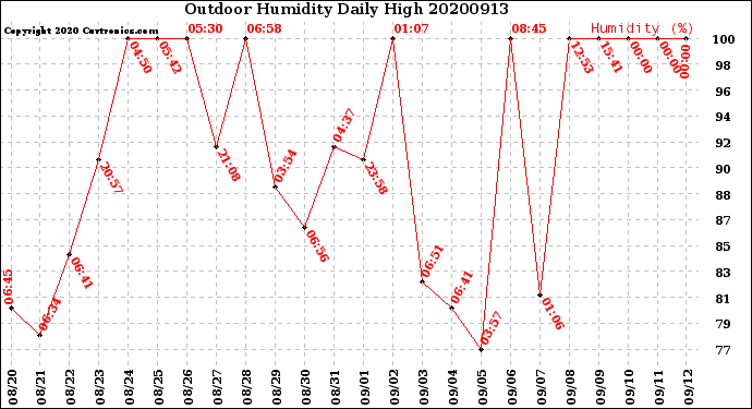 Milwaukee Weather Outdoor Humidity<br>Daily High