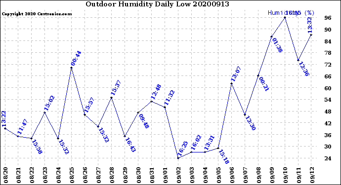 Milwaukee Weather Outdoor Humidity<br>Daily Low
