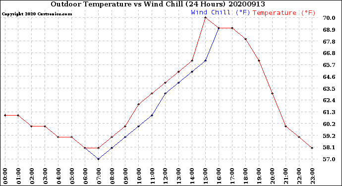 Milwaukee Weather Outdoor Temperature<br>vs Wind Chill<br>(24 Hours)