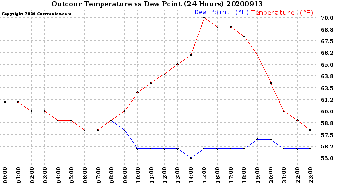 Milwaukee Weather Outdoor Temperature<br>vs Dew Point<br>(24 Hours)