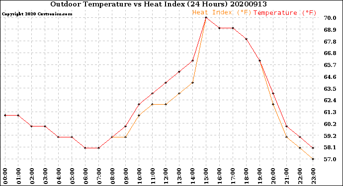 Milwaukee Weather Outdoor Temperature<br>vs Heat Index<br>(24 Hours)