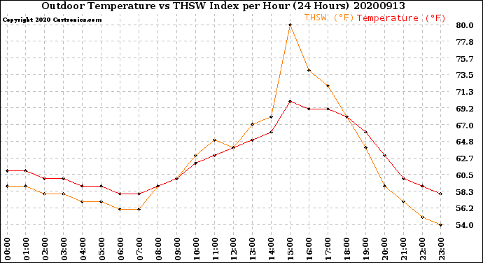 Milwaukee Weather Outdoor Temperature<br>vs THSW Index<br>per Hour<br>(24 Hours)