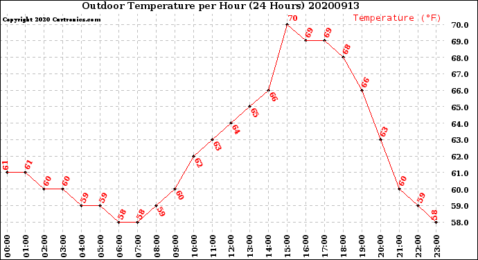 Milwaukee Weather Outdoor Temperature<br>per Hour<br>(24 Hours)