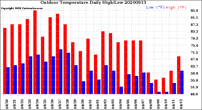 Milwaukee Weather Outdoor Temperature<br>Daily High/Low