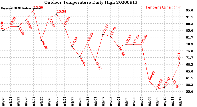 Milwaukee Weather Outdoor Temperature<br>Daily High