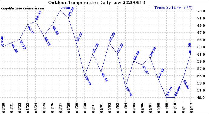 Milwaukee Weather Outdoor Temperature<br>Daily Low