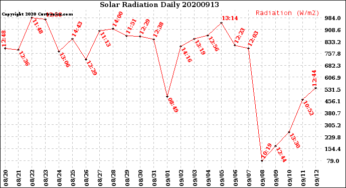 Milwaukee Weather Solar Radiation<br>Daily