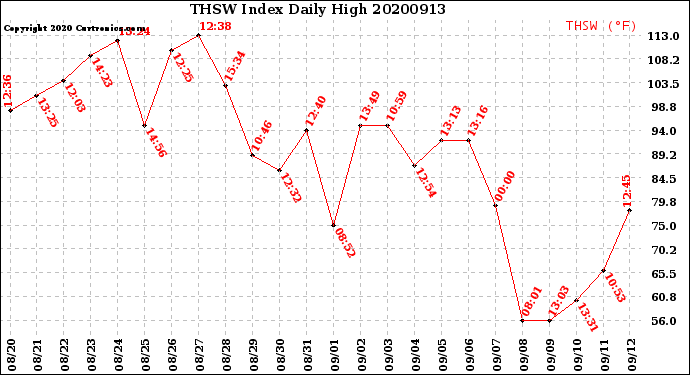 Milwaukee Weather THSW Index<br>Daily High