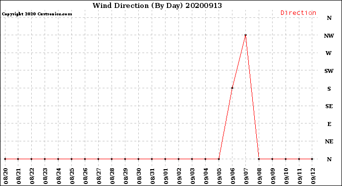 Milwaukee Weather Wind Direction<br>(By Day)