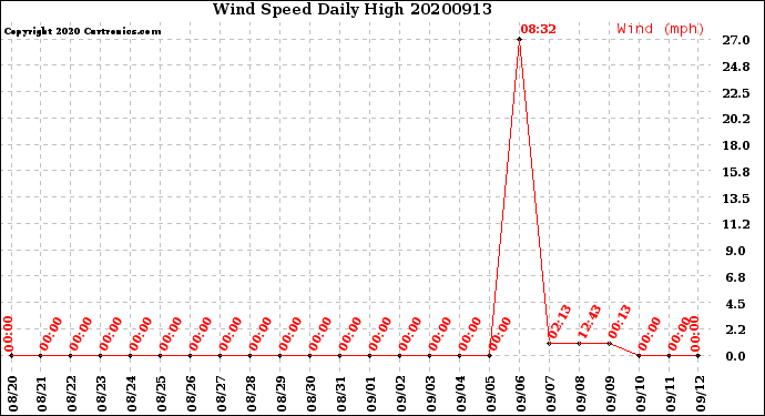 Milwaukee Weather Wind Speed<br>Daily High