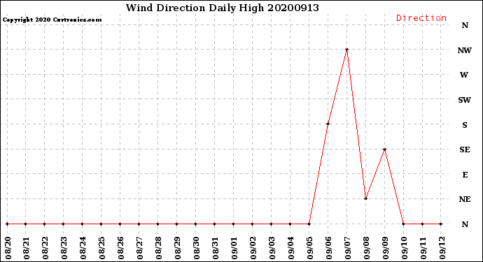 Milwaukee Weather Wind Direction<br>Daily High