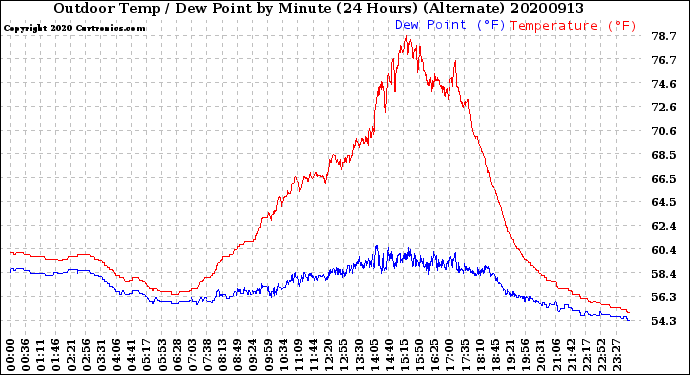 Milwaukee Weather Outdoor Temp / Dew Point<br>by Minute<br>(24 Hours) (Alternate)