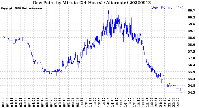 Milwaukee Weather Dew Point<br>by Minute<br>(24 Hours) (Alternate)