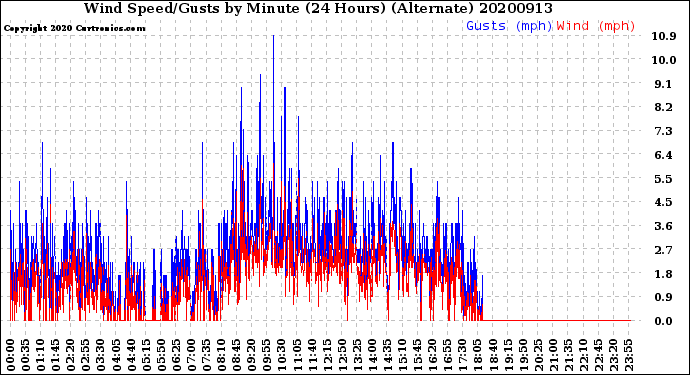 Milwaukee Weather Wind Speed/Gusts<br>by Minute<br>(24 Hours) (Alternate)