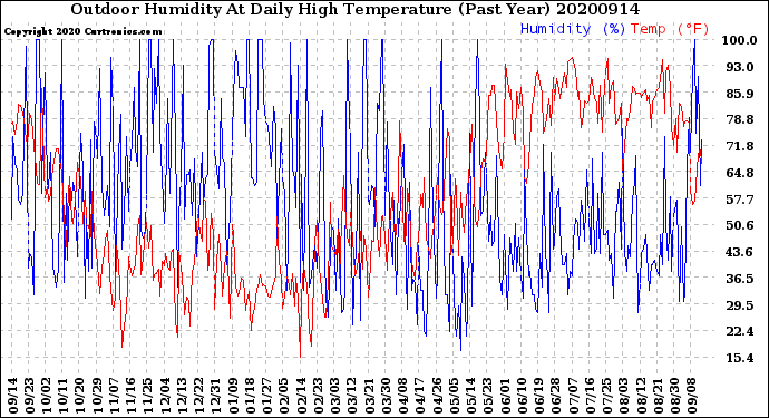 Milwaukee Weather Outdoor Humidity<br>At Daily High<br>Temperature<br>(Past Year)