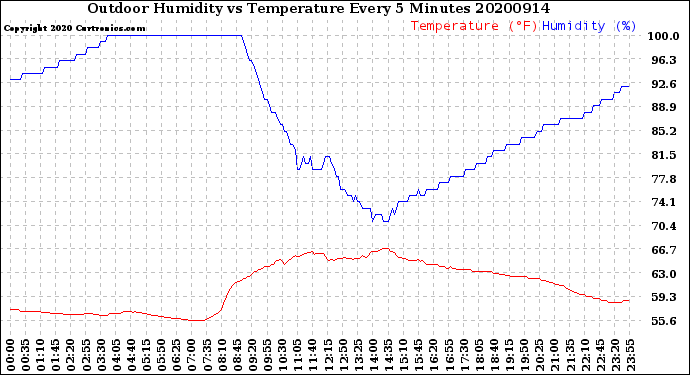 Milwaukee Weather Outdoor Humidity<br>vs Temperature<br>Every 5 Minutes