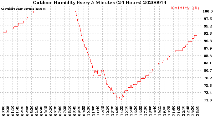 Milwaukee Weather Outdoor Humidity<br>Every 5 Minutes<br>(24 Hours)