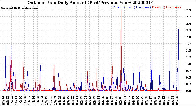 Milwaukee Weather Outdoor Rain<br>Daily Amount<br>(Past/Previous Year)