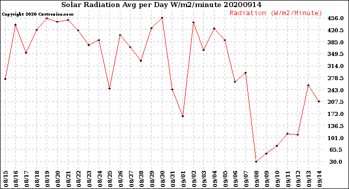 Milwaukee Weather Solar Radiation<br>Avg per Day W/m2/minute