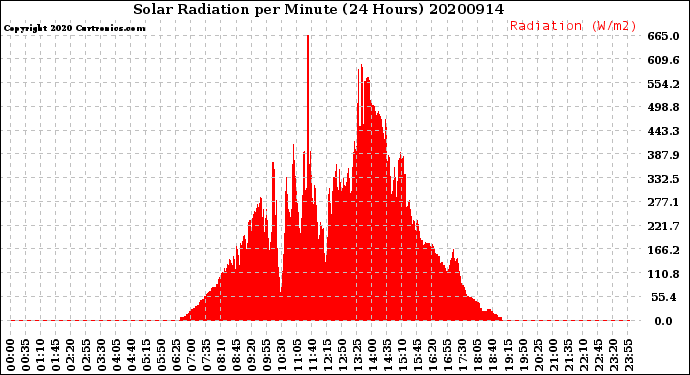 Milwaukee Weather Solar Radiation<br>per Minute<br>(24 Hours)