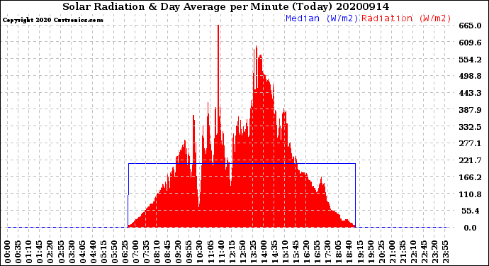 Milwaukee Weather Solar Radiation<br>& Day Average<br>per Minute<br>(Today)