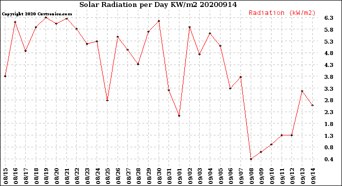 Milwaukee Weather Solar Radiation<br>per Day KW/m2