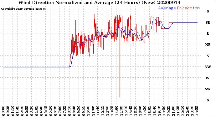 Milwaukee Weather Wind Direction<br>Normalized and Average<br>(24 Hours) (New)