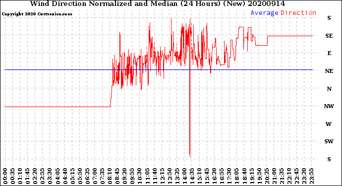 Milwaukee Weather Wind Direction<br>Normalized and Median<br>(24 Hours) (New)