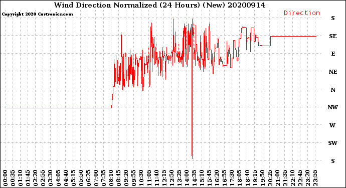 Milwaukee Weather Wind Direction<br>Normalized<br>(24 Hours) (New)