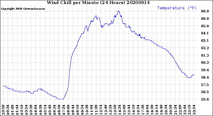 Milwaukee Weather Wind Chill<br>per Minute<br>(24 Hours)