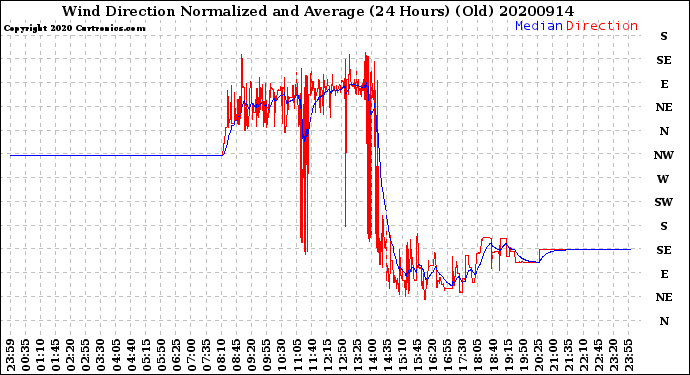 Milwaukee Weather Wind Direction<br>Normalized and Average<br>(24 Hours) (Old)